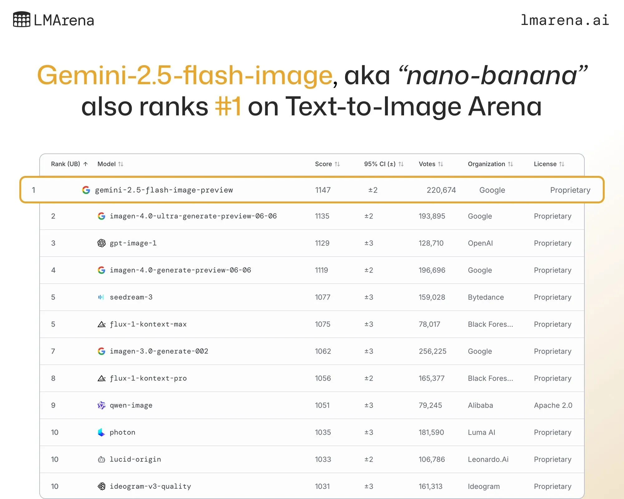 텍스트-이미지 아레나 리더십