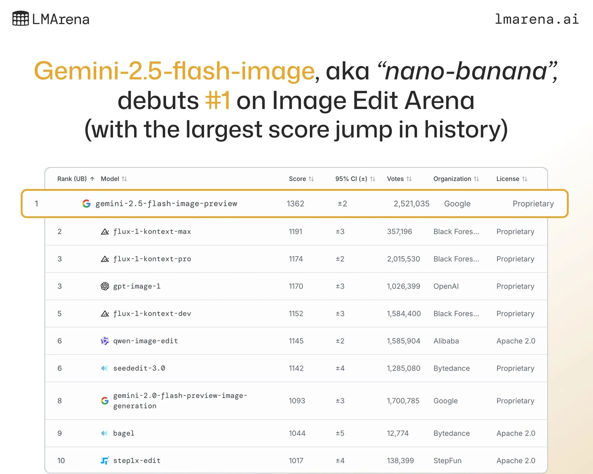 이미지 편집 아레나 지배